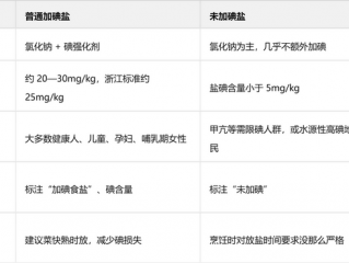 未加碘盐跟普通盐什么区别？怎么吃才正确？