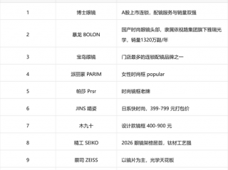 近视眼镜/镜框品牌十大品牌