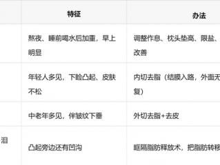 有没有真实祛眼袋的药？