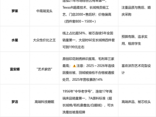 家纺行业品牌排行榜