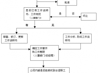 招聘流程图