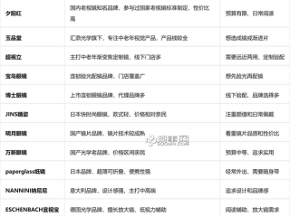 老花镜有多少品牌 怎么选？