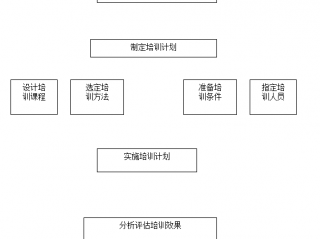 培训流程图范本