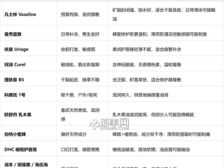 润唇膏怎么选择，先吃透这篇分享文章