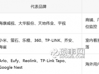 监控安防品牌 先了解品牌的口碑与性价比